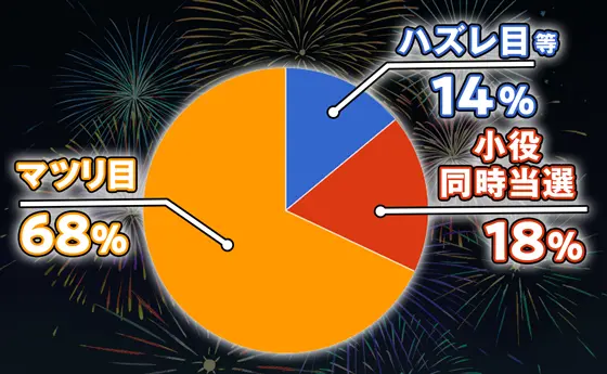 スマート沖スロ　超華祭のボーナス当選割合