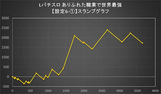 Lパチスロ ありふれた職業で世界最強のスランプグラフ設定6①