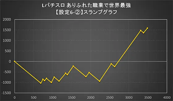 Lパチスロ ありふれた職業で世界最強のスランプグラフ設定6②