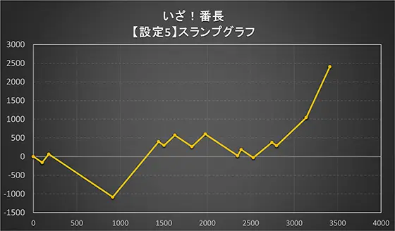 いざ！番長の設定5スランプグラフ