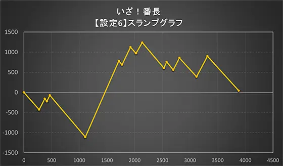 いざ！番長の設定6スランプグラフ