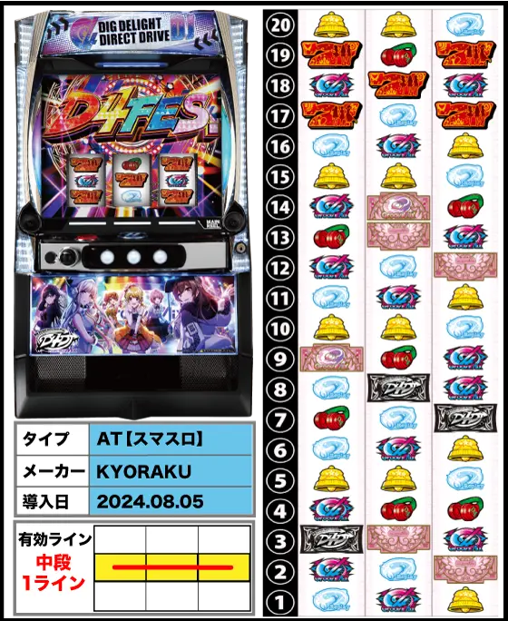 L D4DJ Pachi-Slot Mixの筐体・リール配列・導入日/スペック画像