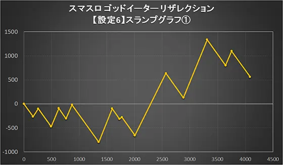 スマスロゴッドイーターリザレクションのデータ画面