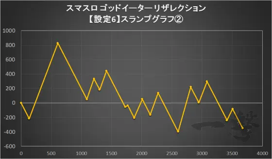 スマスロゴッドイーターリザレクションのデータ画面