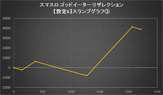 スマスロゴッドイーターリザレクションのデータ画面