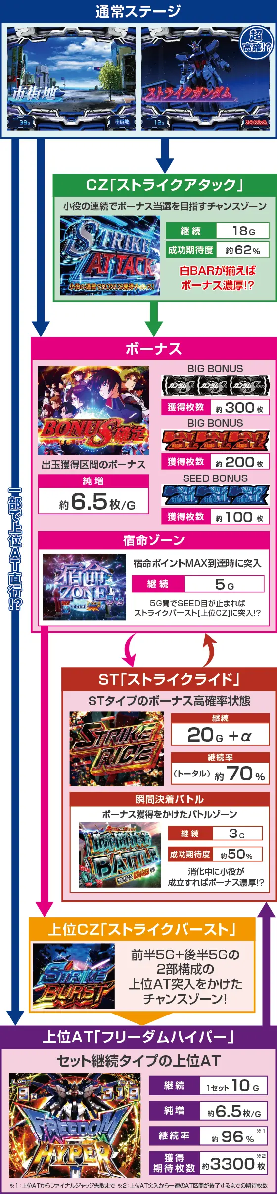 Ｌパチスロ 機動戦士ガンダムSEEDの基本のゲーム性のゲームフロー