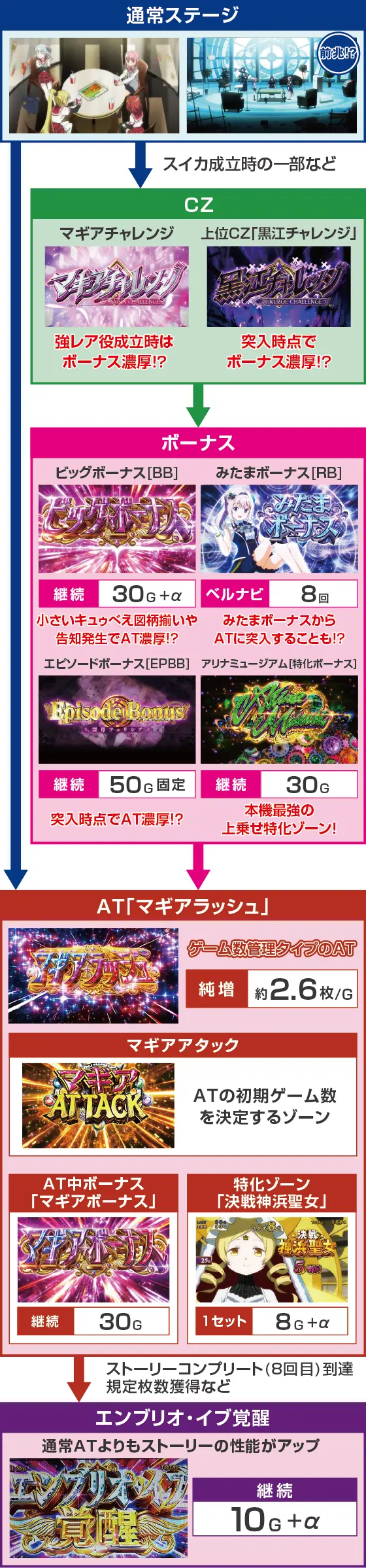 スマスロ マギアレコード 魔法少女まどか☆マギカ外伝のゲームフロー