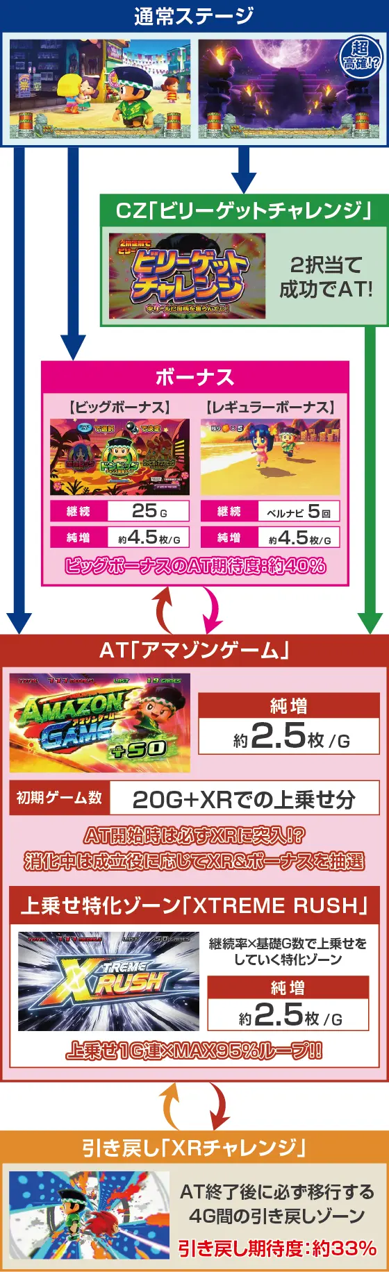 スマスロ 緑ドン VIVA!情熱南米編 REVIVALのゲームフロー