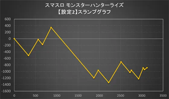 モンスターハンターライズのスランプグラフ設定2