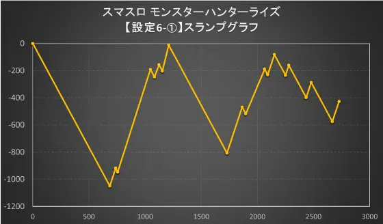 モンスターハンターライズの設定6シノのスランプグラフ