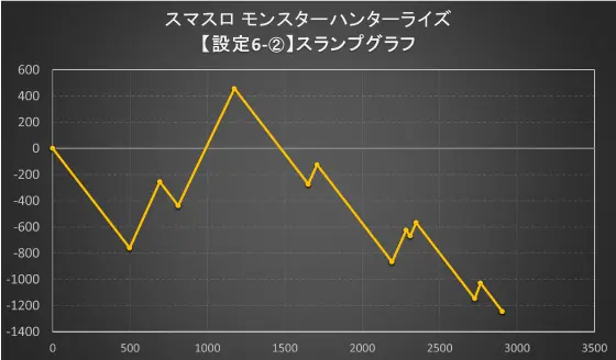 モンスターハンターライズのスランプグラフ設定6②