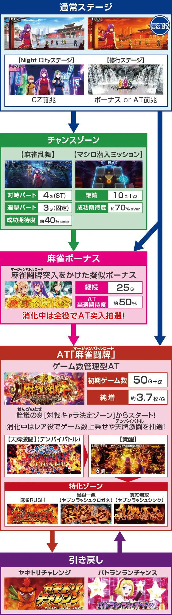 L麻雀物語のゲームフロー