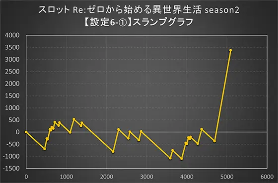 スロット Re:ゼロから始める異世界生活 season2の設定6スランプグラフ①