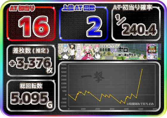 スロット Re:ゼロから始める異世界生活 season2の設定6実戦データ画像①