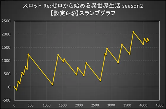 スロット Re:ゼロから始める異世界生活 season2の設定6スランプグラフ②