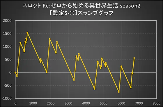 スロット Re:ゼロから始める異世界生活 season2の設定6スランプグラフ①