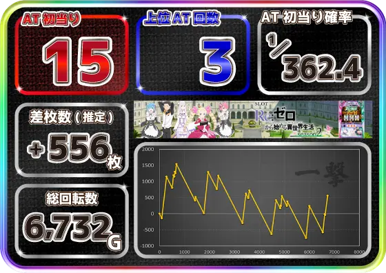 スロット Re:ゼロから始める異世界生活 season2の設定5実戦データ画像①