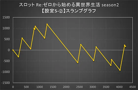 スロット Re:ゼロから始める異世界生活 season2の設定6スランプグラフ②