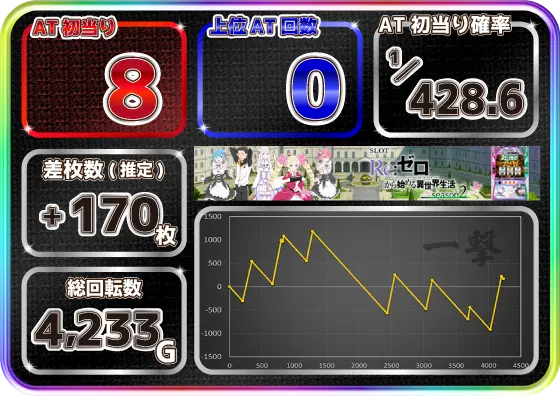 スロット Re:ゼロから始める異世界生活 season2の設定6実戦データ画像①