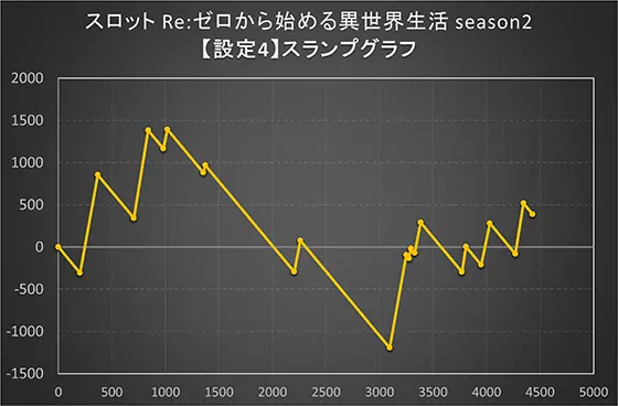 スロット Re:ゼロから始める異世界生活 season2の設定6スランプグラフ①