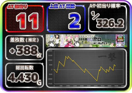 スロット Re:ゼロから始める異世界生活 season2の設定6実戦データ画像①