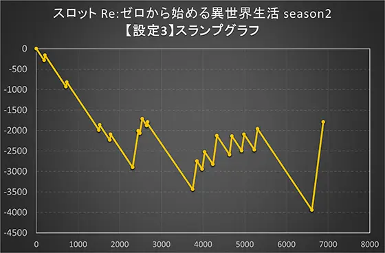 スロット Re:ゼロから始める異世界生活 season2の設定6スランプグラフ①