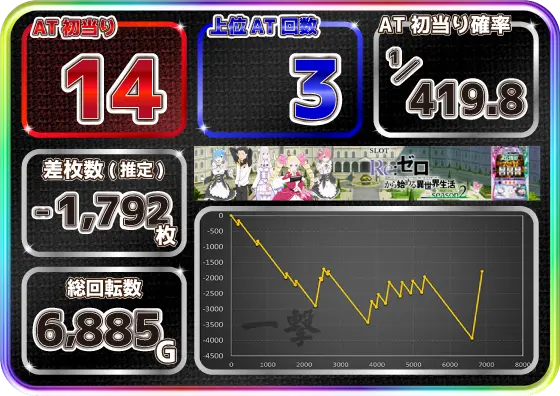 スロット Re:ゼロから始める異世界生活 season2の設定6実戦データ画像①