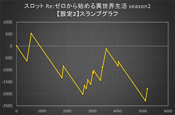 スロット Re:ゼロから始める異世界生活 season2の設定2実戦データ画像