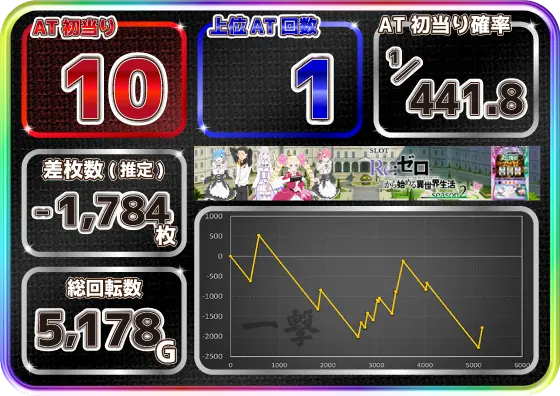 スロット Re:ゼロから始める異世界生活 season2の設定6実戦データ画像①