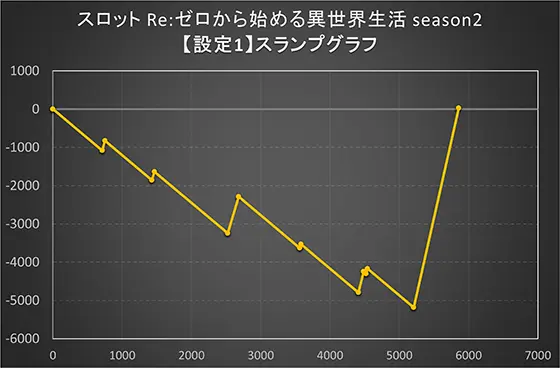 スロット Re:ゼロから始める異世界生活 season2の設定1実戦データ画像