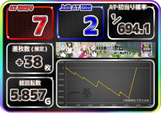 スロット Re:ゼロから始める異世界生活 season2の設定6実戦データ画像①