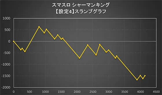 スマスロ シャーマンキングのスランプグラフ設定4