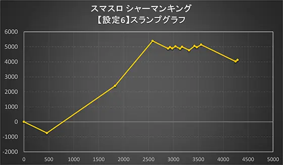 スマスロ シャーマンキングのスランプグラフ設定6