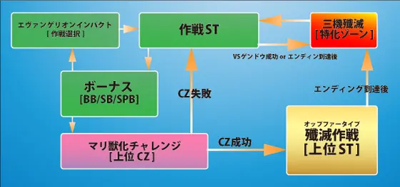 パチスロ シン・エヴァンゲリオンのSTの流れ説明マップ