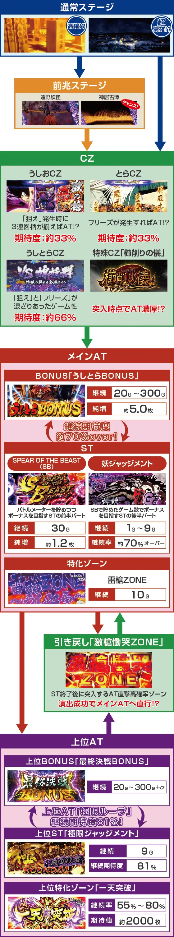 Ｌうしおととら白面決戦のゲームフロー