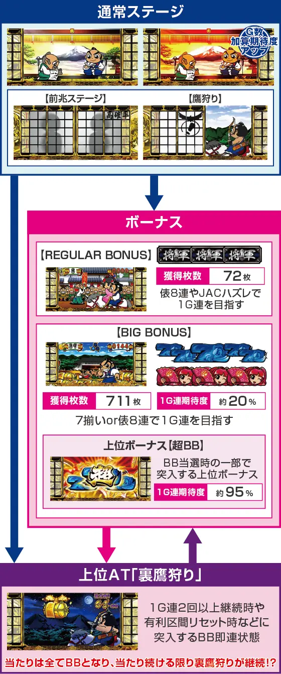 新台【吉宗】初代4号機完全再現!?13時間全ツッパで鷹狩りBIG711