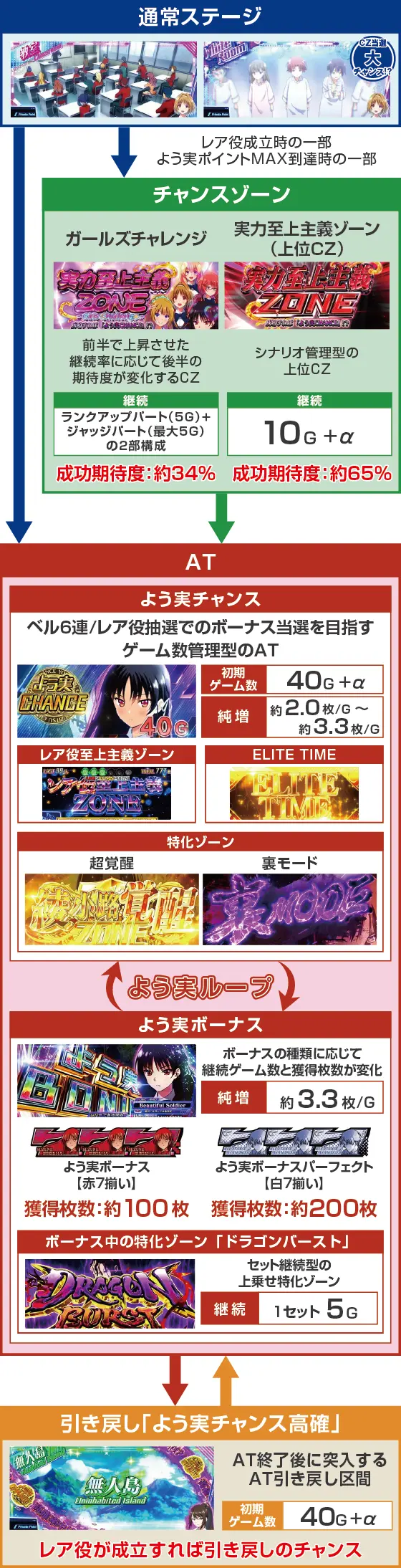 スマスロ ようこそ実力至上主義の教室への基本のゲーム性のゲームフロー