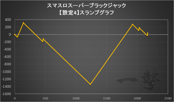 スマスロスーパーブラックジャックの設定4スランプグラフ