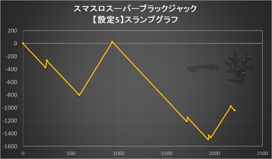 スマスロスーパーブラックジャックの設定5スランプグラフ