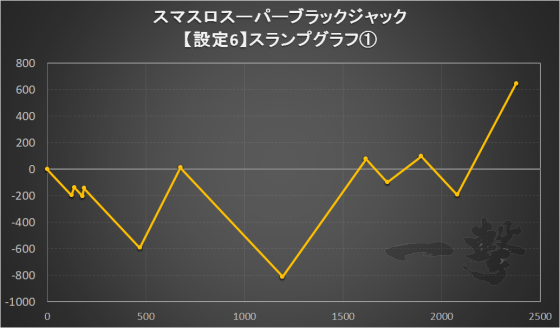 スマスロスーパーブラックジャックの設定6スランプグラフ1