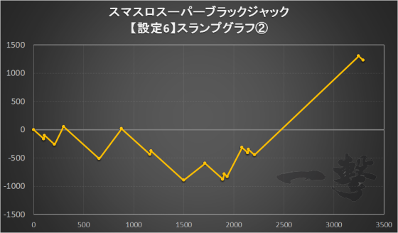 スマスロスーパーブラックジャックの設定6スランプグラフ2