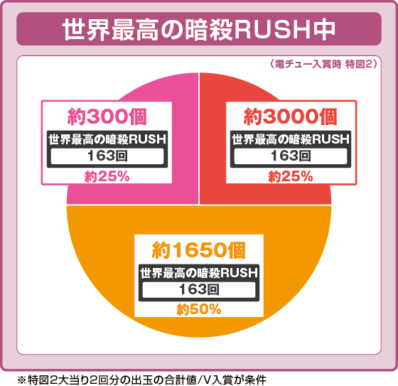 パチンコP世界最高の暗殺者、異世界貴族に転生するの世界最高の暗殺RUSH中特図2振り分け円グラフ画像