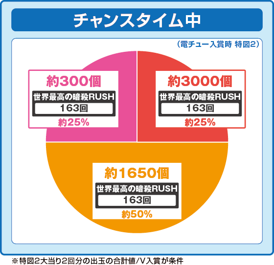 パチンコP世界最高の暗殺者、異世界貴族に転生するのチャンスタイム中特図2振り分け円グラフ画像