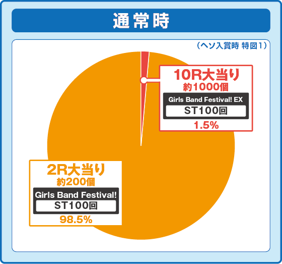 パチンコＰバンドリ！ Light ver.の特図1振り分け