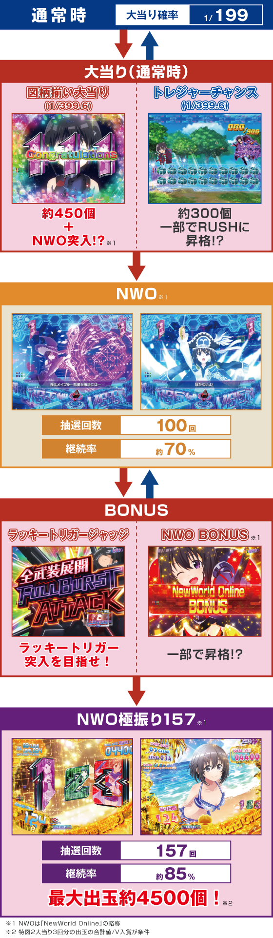 パチンコP痛いのは嫌なので防御力に極振りしたいと思います。のゲームフロー画像