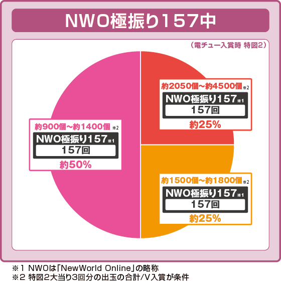 パチンコP痛いのは嫌なので防御力に極振りしたいと思います。の特図2振り分け円グラフ画像