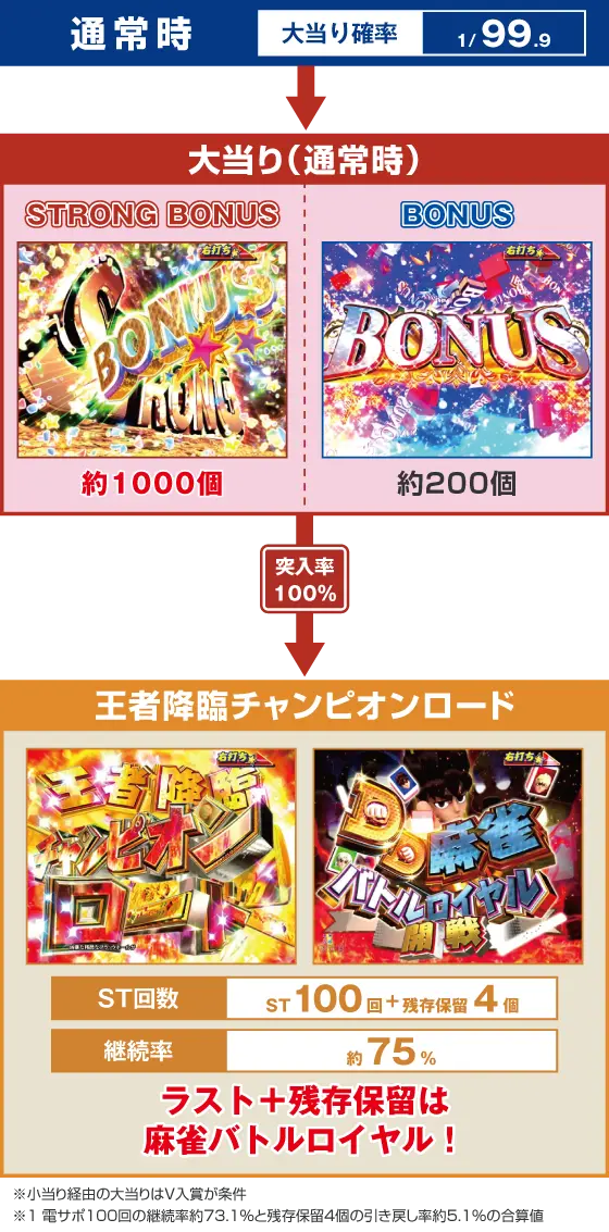 DD北斗の拳3 99（パチンコ）のゲームフロー