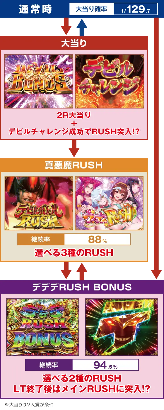 パチンコPデビルマンTHE FINALのゲームフロー画像