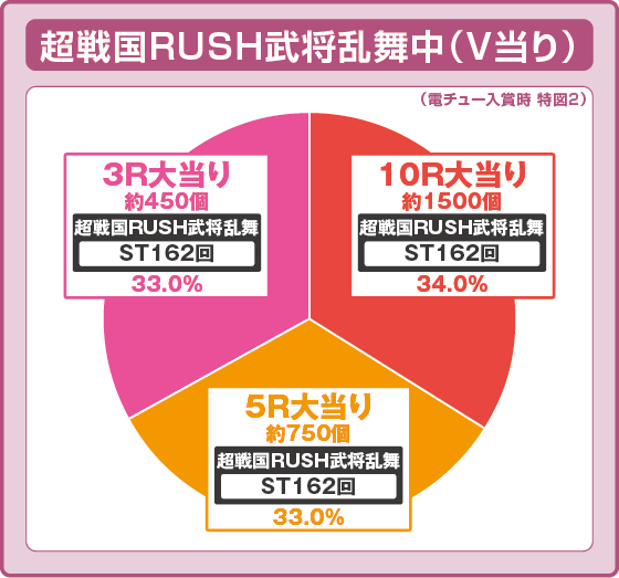 パチンコデカスタP戦国無双の特図2LT中振り分け円グラフ画像