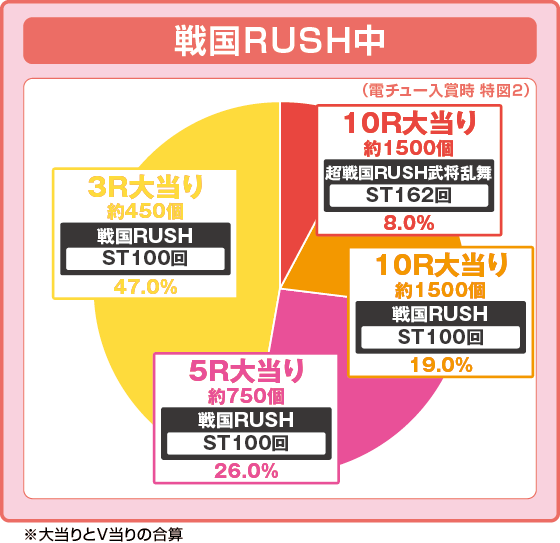 パチンコデカスタP戦国無双の特図2RUSH中振り分け円グラフ画像
